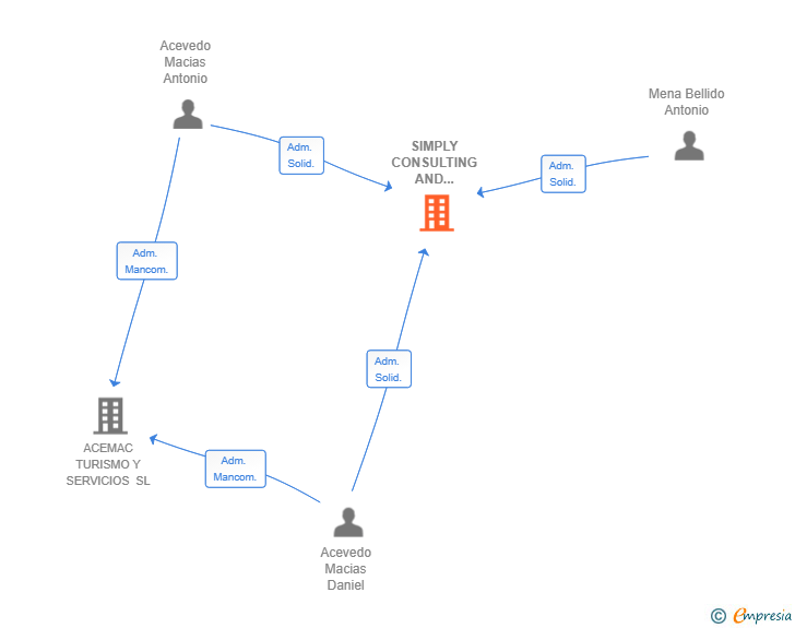 Vinculaciones societarias de SIMPLY CONSULTING AND MANAGEMENT SL