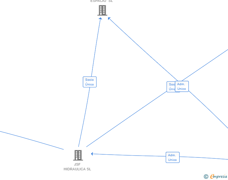 Vinculaciones societarias de JSF R&D 4.0 SL