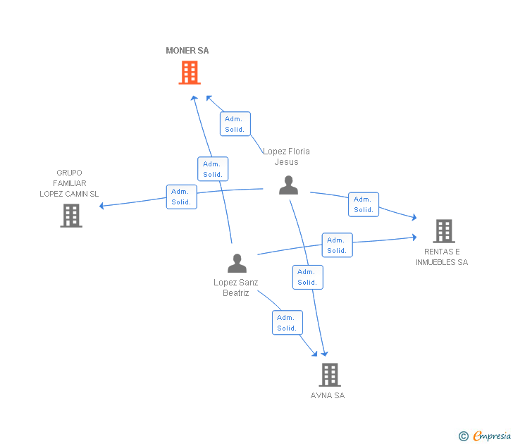 Vinculaciones societarias de MONER SL