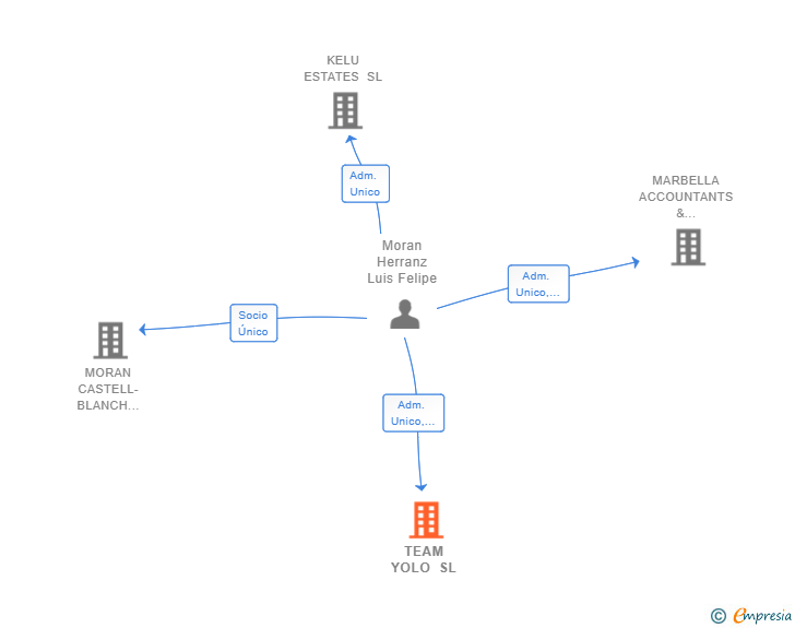 Vinculaciones societarias de TEAM YOLO SL
