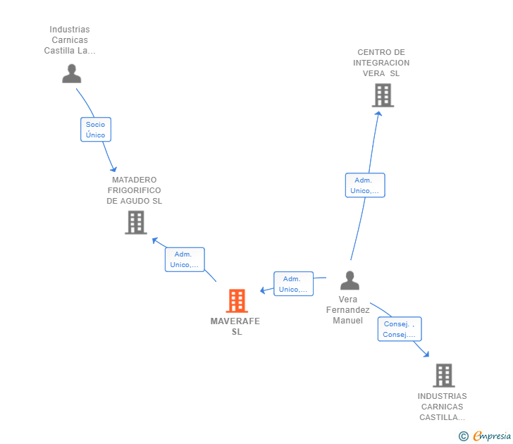 Vinculaciones societarias de MAVERAFE SL