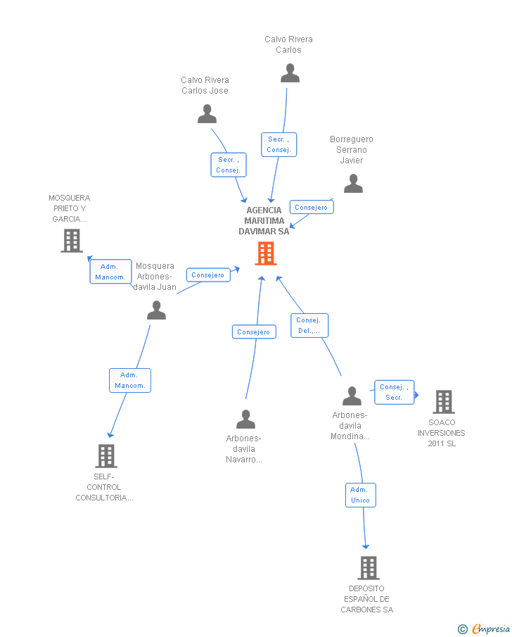 Vinculaciones societarias de AGENCIA MARITIMA DAVIMAR SA