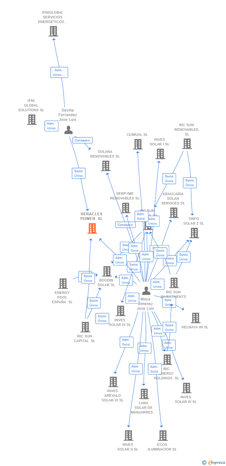 Vinculaciones societarias de HERACLES POWER SL