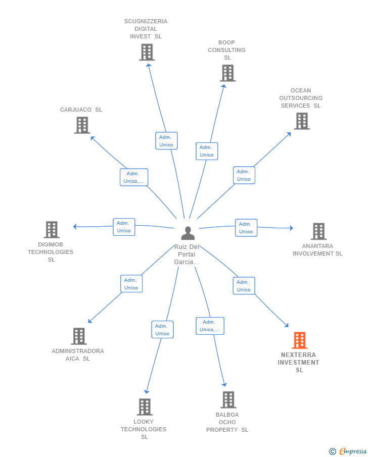 Vinculaciones societarias de NEXTERRA INVESTMENT SL