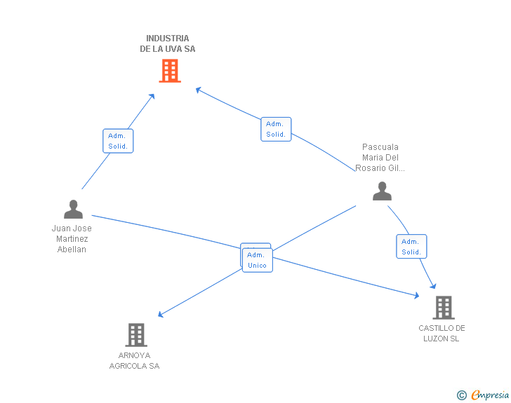 Vinculaciones societarias de INDUSTRIA DE LA UVA SA