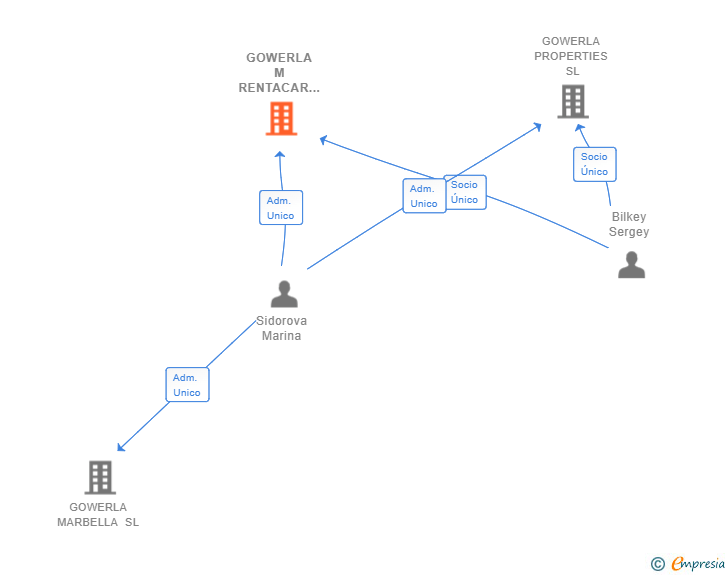 Vinculaciones societarias de GOWERLA M RENTACAR SL