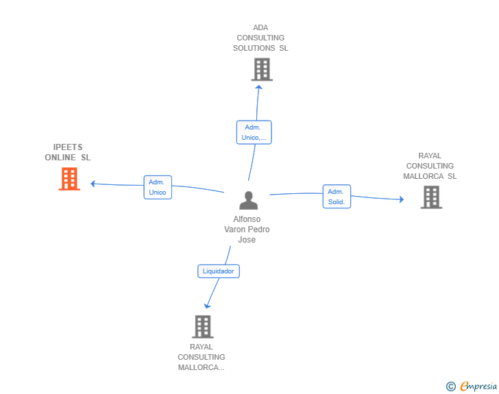 Vinculaciones societarias de IPEETS ONLINE SL