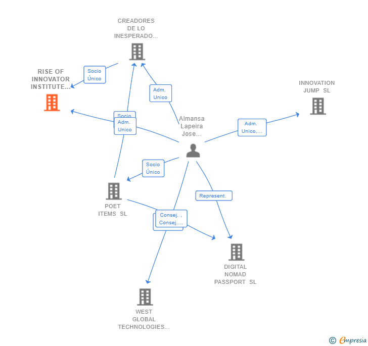 Vinculaciones societarias de RISE OF INNOVATOR INSTITUTE SL