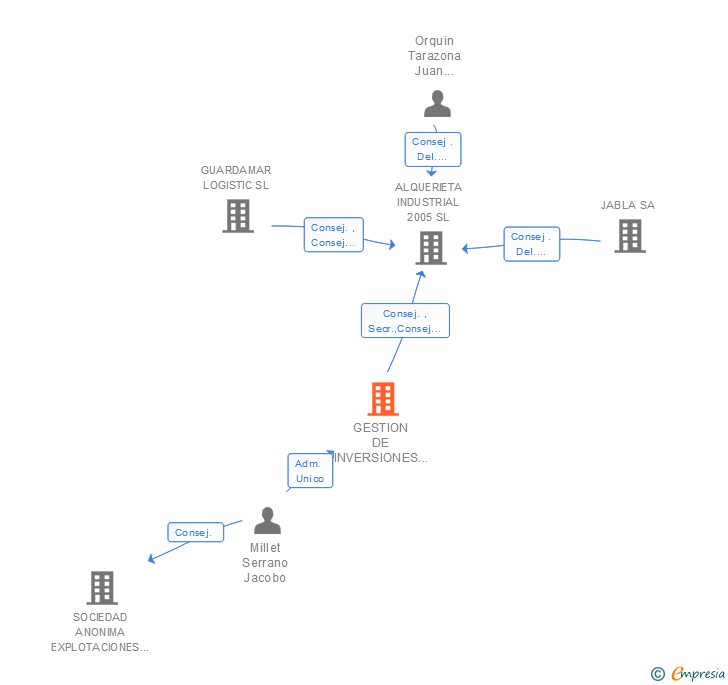 Vinculaciones societarias de GESTION DE INVERSIONES ALMIRANTE SL