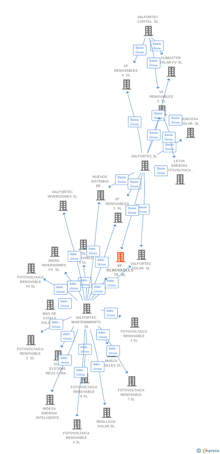 Vinculaciones societarias de VF RENOVABLES 76 SL