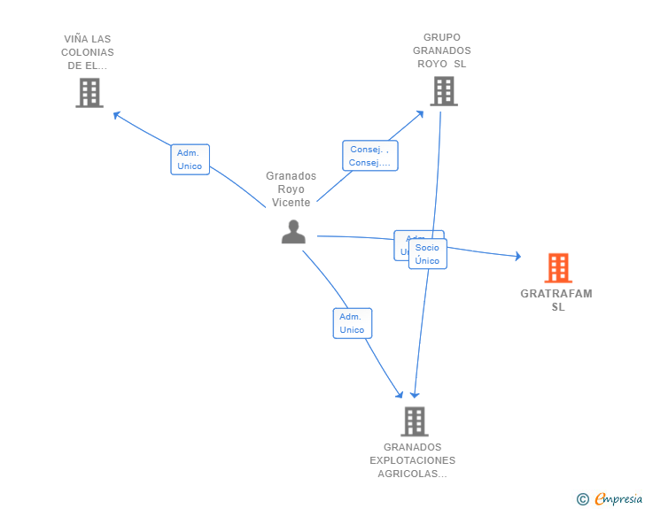Vinculaciones societarias de GRATRAFAM SL