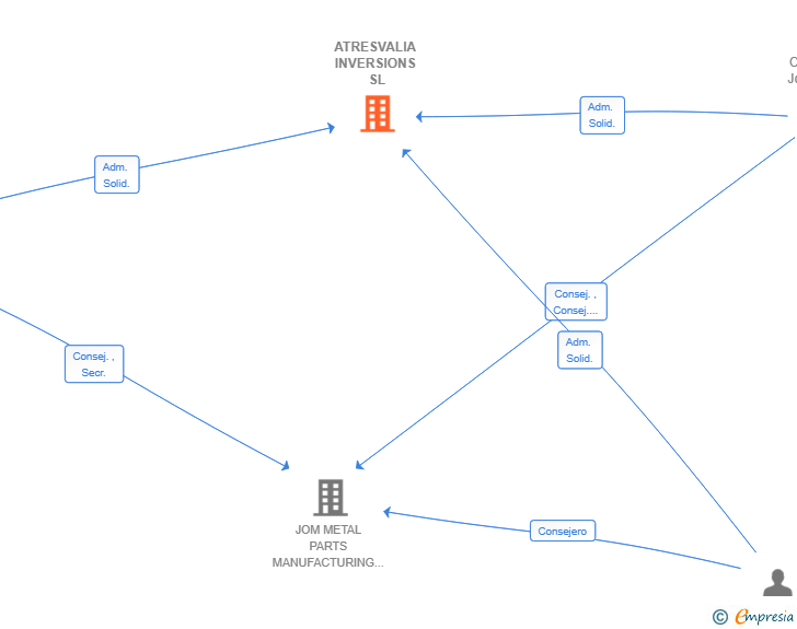 Vinculaciones societarias de ATRESVALIA INVERSIONS SL