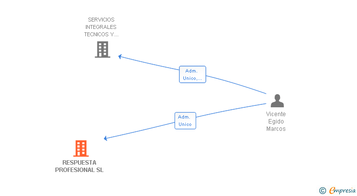 Vinculaciones societarias de RESPUESTA PROFESIONAL SL (EXTINGUIDA)
