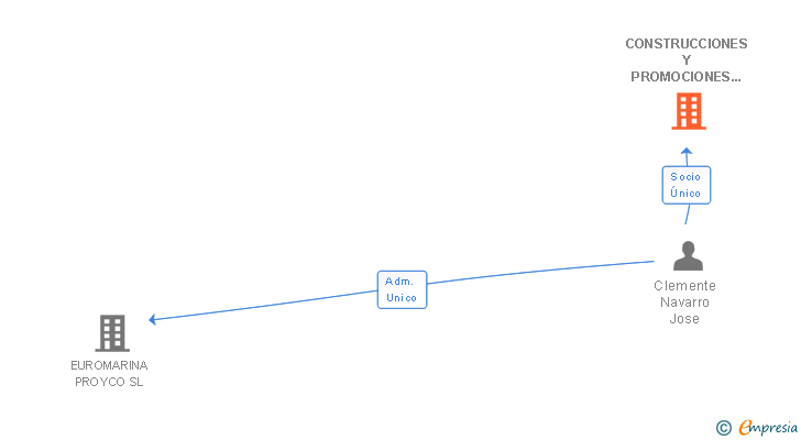 Vinculaciones societarias de CONSTRUCCIONES Y PROMOCIONES CLEMENTE-NAVARRO SL