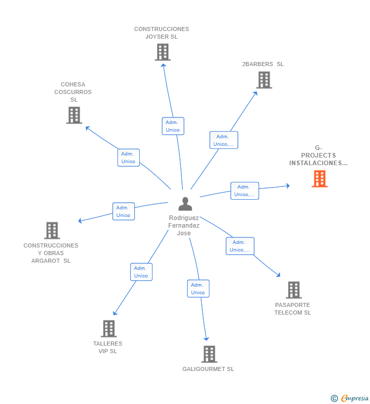 Vinculaciones societarias de G-PROJECTS INSTALACIONES Y EJECUCIONES 2019 SL