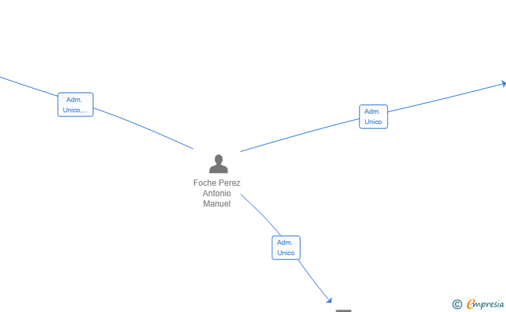 Vinculaciones societarias de CHEREZ SL