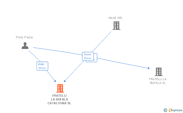 Vinculaciones societarias de FRATELLI LA BUFALA CATALOGNA SL