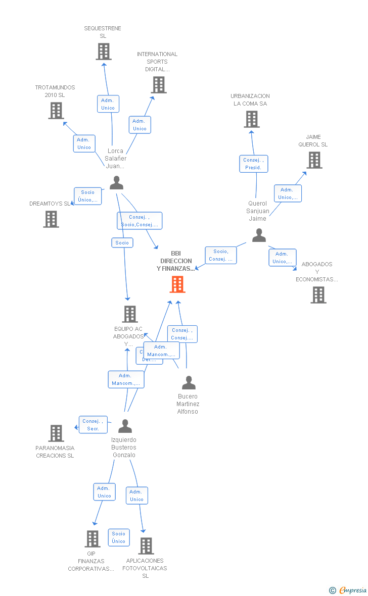 Vinculaciones societarias de BBI DIRECCION Y FINANZAS ECONOMISTAS ASOCIADOS SLP