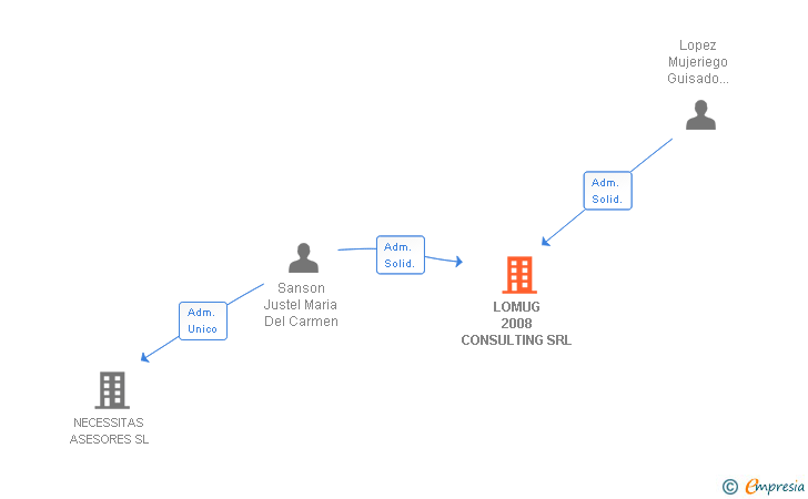 Vinculaciones societarias de LOMUG 2008 CONSULTING SRL