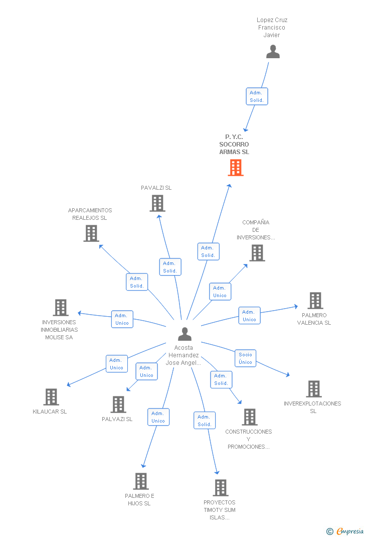 Vinculaciones societarias de P.Y.C. SOCORRO ARMAS SL