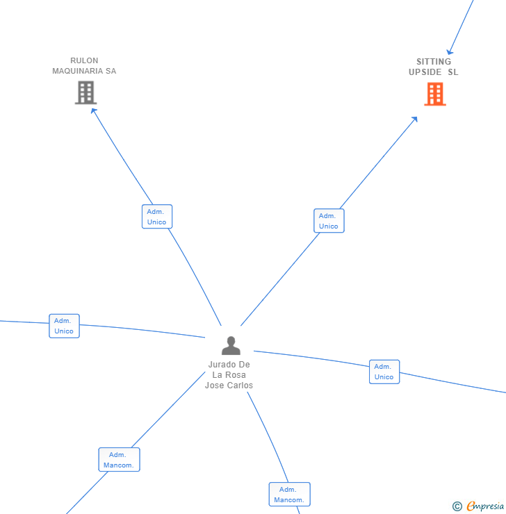 Vinculaciones societarias de SITTING UPSIDE SL