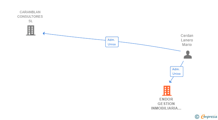 Vinculaciones societarias de ENDOR GESTION INMOBILIARIA SL