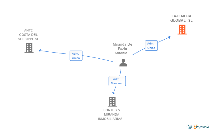 Vinculaciones societarias de LAJEMOJA GLOBAL SL