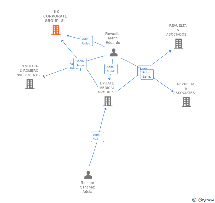 Vinculaciones societarias de LUX CORPORATE GROUP SL