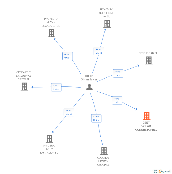 Vinculaciones societarias de GEST SOLAR CONSULTORIA Y PROMOCION SL