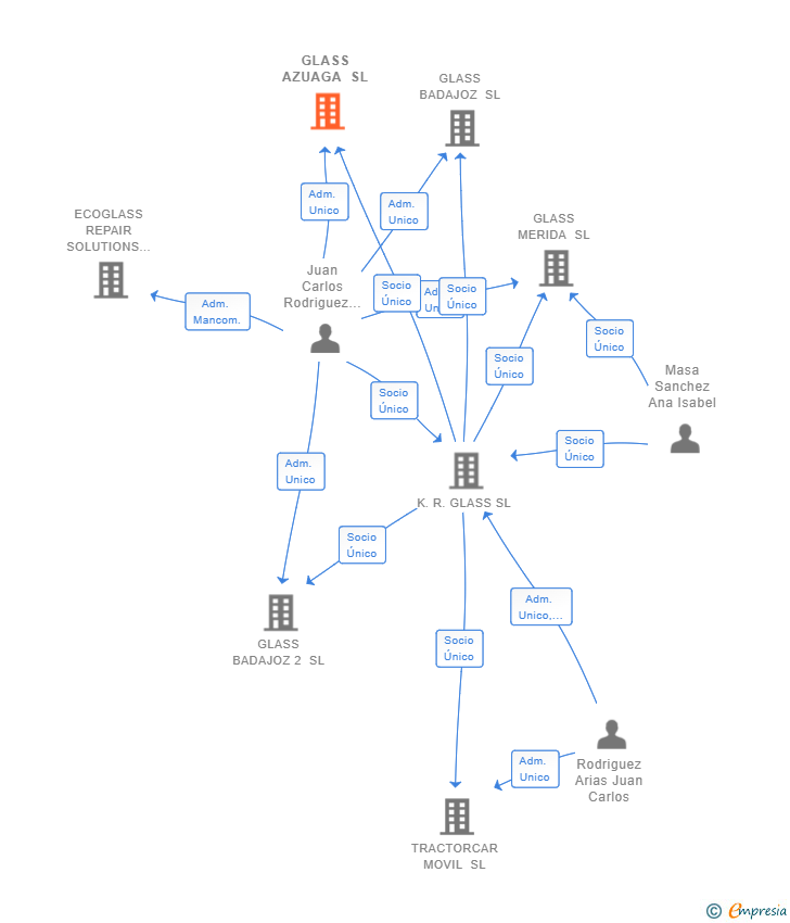 Vinculaciones societarias de GLASS AZUAGA SL