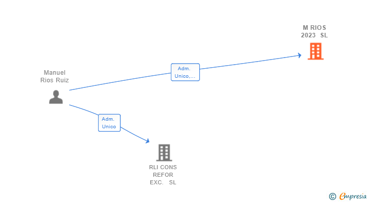 Vinculaciones societarias de M RIOS 2023 SL