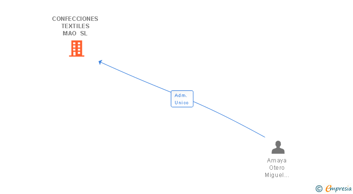 Vinculaciones societarias de CONFECCIONES TEXTILES MAO SL