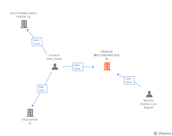 Vinculaciones societarias de TRATOS MULTISERVICIOS SL