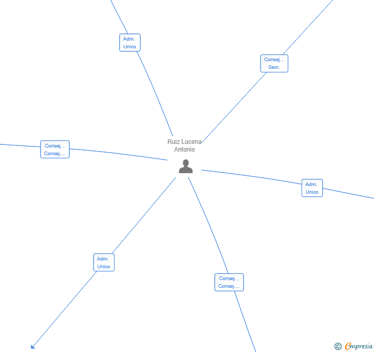 Vinculaciones societarias de MECANICA SBD SL