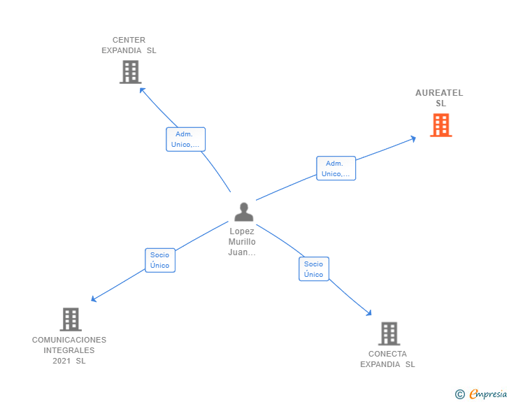 Vinculaciones societarias de AUREATEL SL