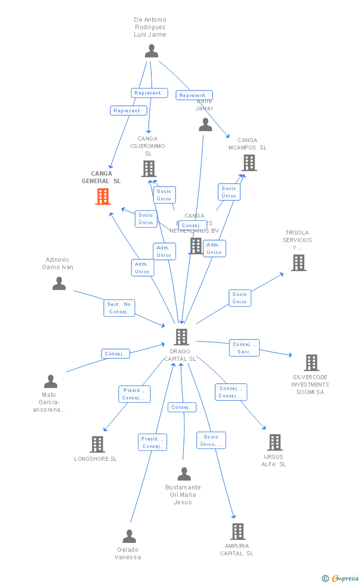 Vinculaciones societarias de CANGA GENERAL SL