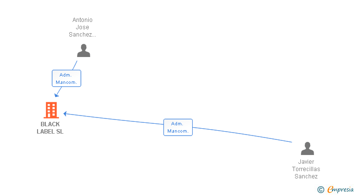 Vinculaciones societarias de BLACK LABEL SL
