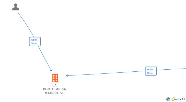 Vinculaciones societarias de LA PORTUGUESA MADRID SL