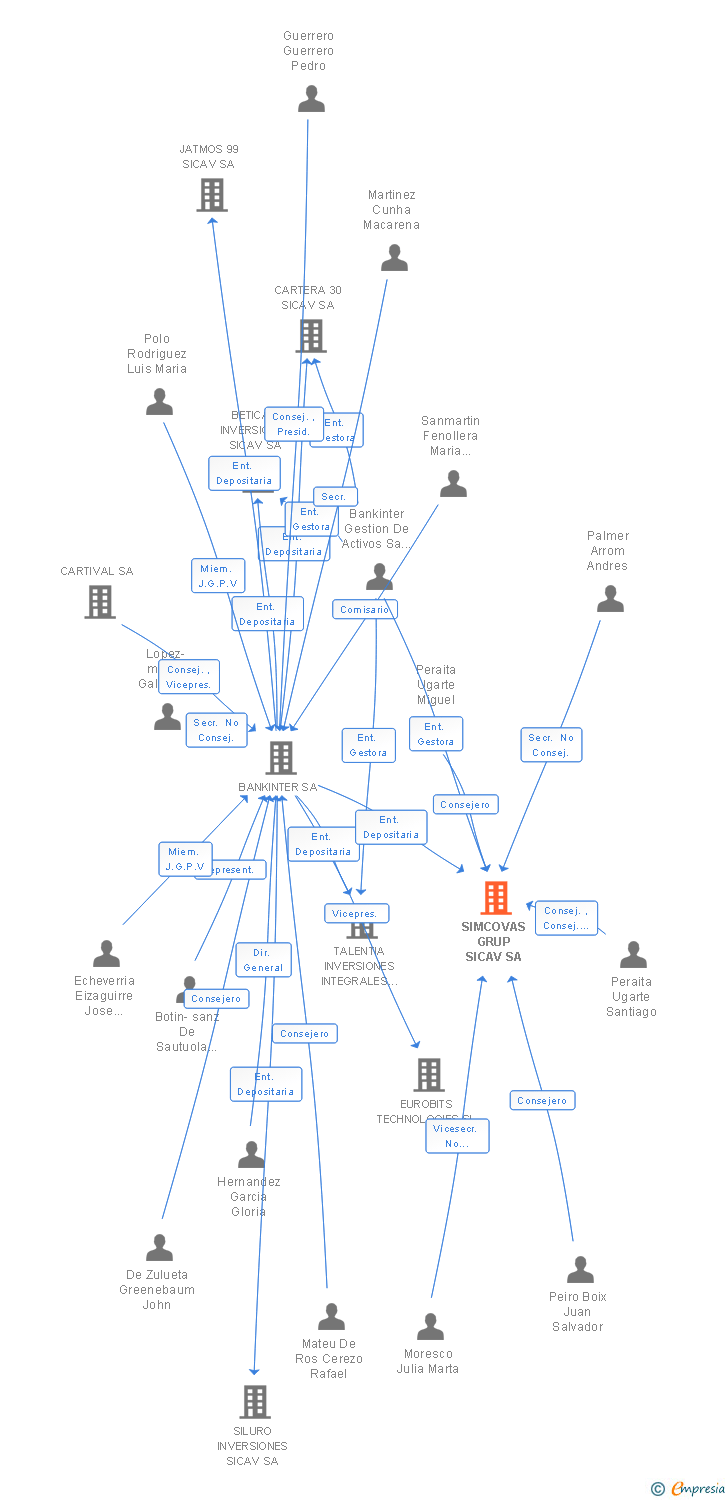 Vinculaciones societarias de SIMCOVAS GRUP SICAV SA