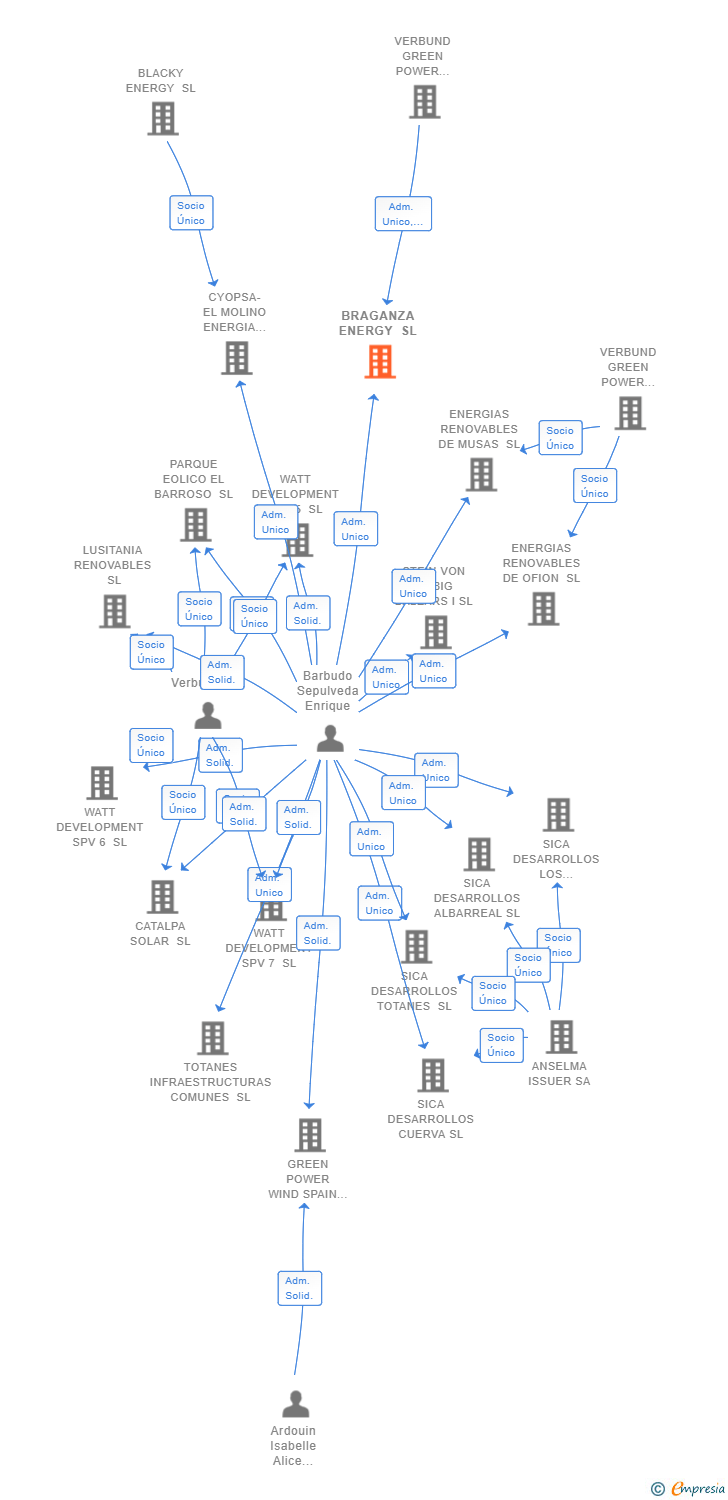 Vinculaciones societarias de BRAGANZA ENERGY SL
