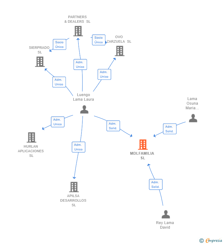 Vinculaciones societarias de MDLFAMILIA SL