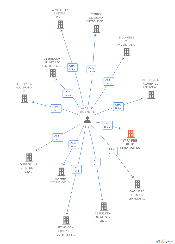 Vinculaciones societarias de VARA RUIZ NIETO SERVICIOS SA