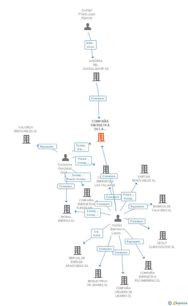 Vinculaciones societarias de COMPAÑIA ENERGETICA DE LA RODA SL