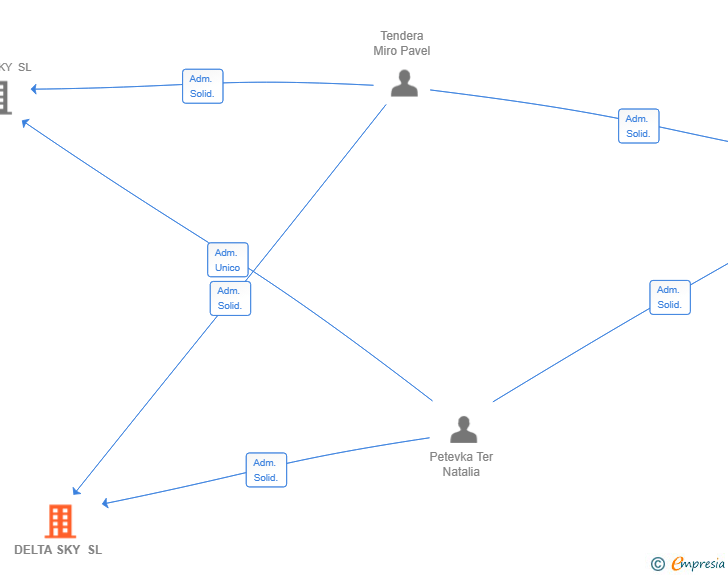 Vinculaciones societarias de DELTA SKY SL