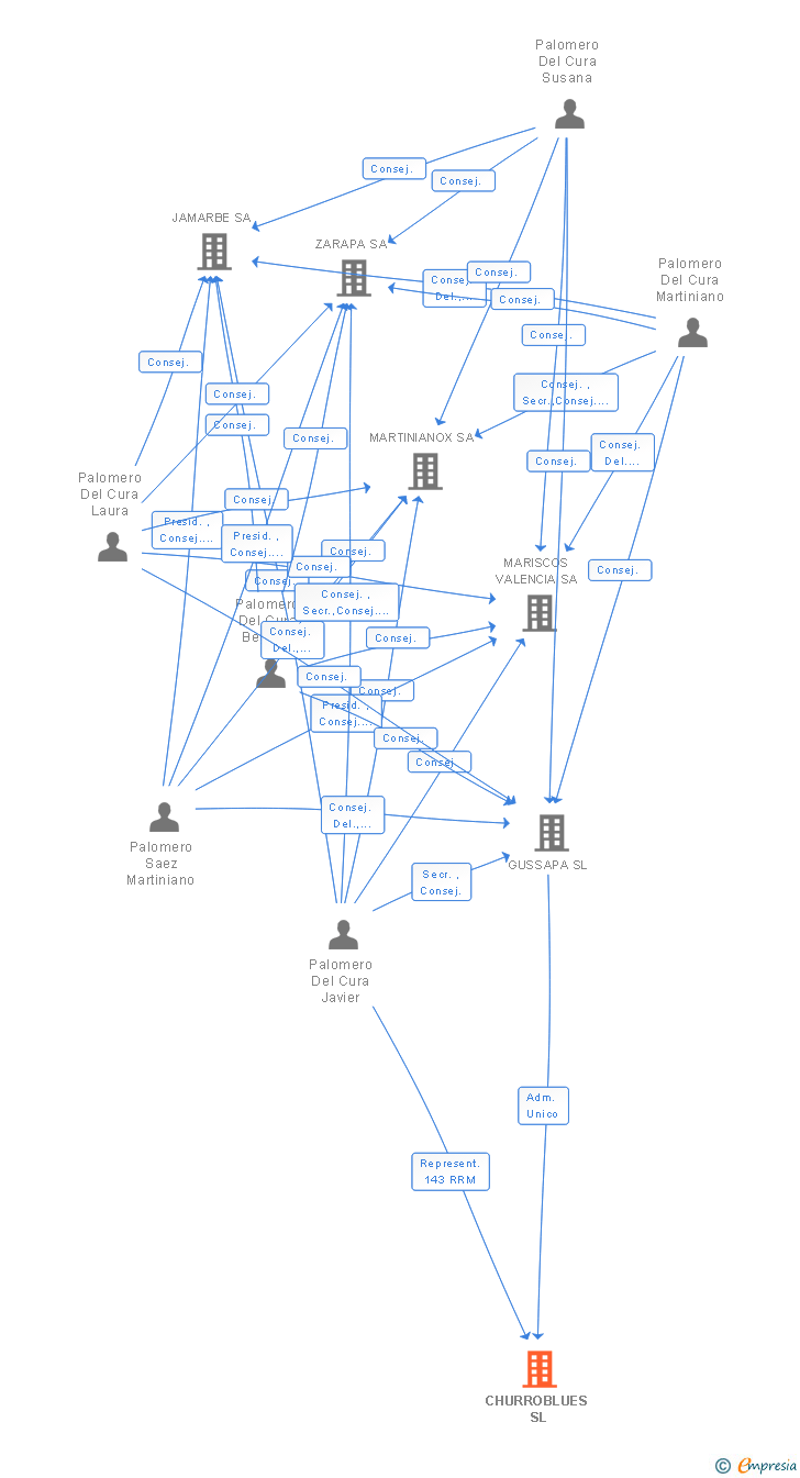 Vinculaciones societarias de CHURROBLUES SL