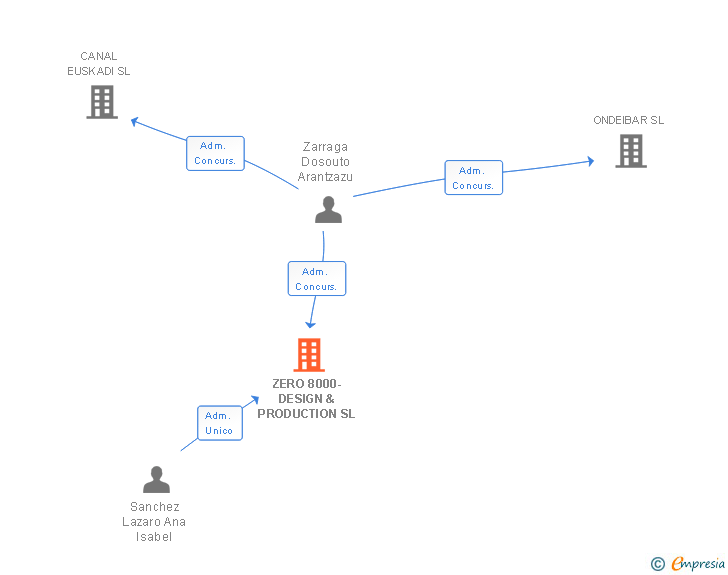 Vinculaciones societarias de ZERO 8000-DESIGN & PRODUCTION SL