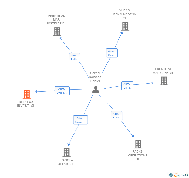 Vinculaciones societarias de RED FOX INVEST SL