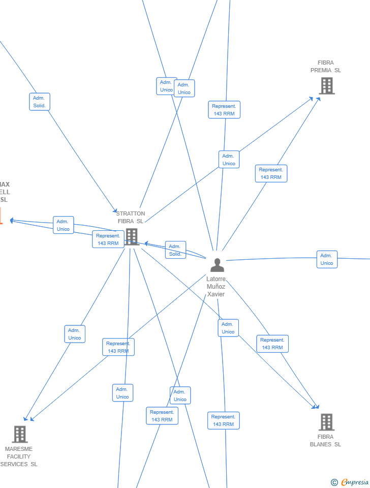 Vinculaciones societarias de FIBRAMAX SABADELL 08208 SL