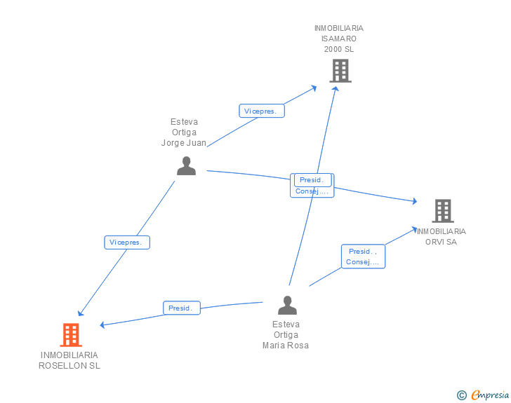 Vinculaciones societarias de INMOBILIARIA ROSELLON SL