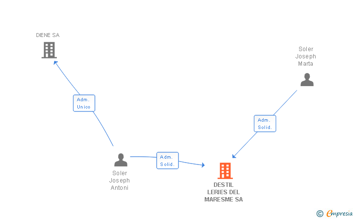 Vinculaciones societarias de DESTIL LERIES DEL MARESME SA